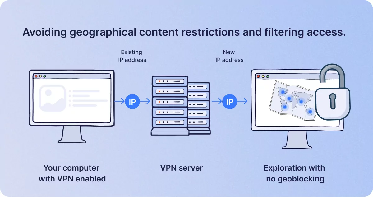 Avoiding geographical content restrictions and filtering access.