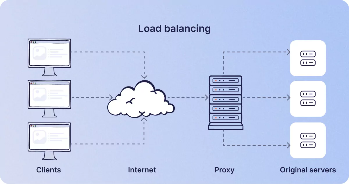one of the main use cases for a proxy server is load balancing