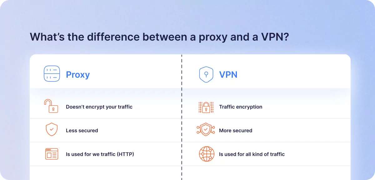 What’s the difference between a proxy and a VPN