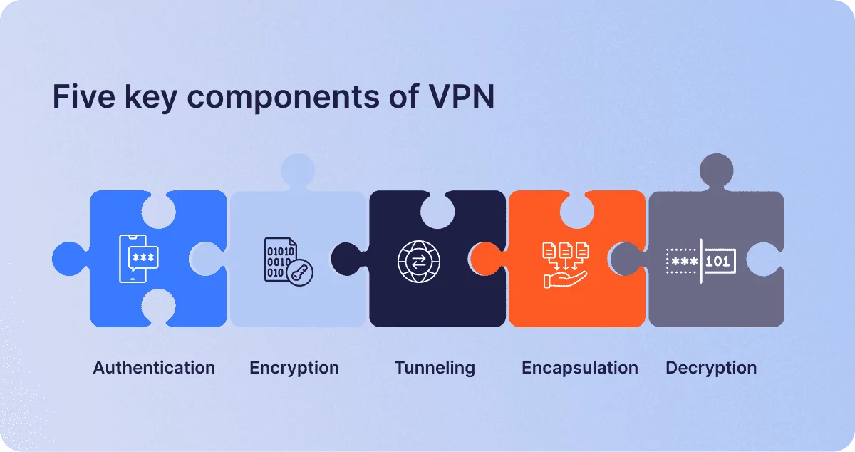 Five key components of VPN